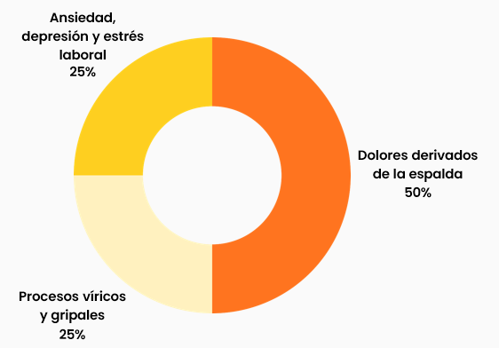causas-frecuentes-de-baja-laboral